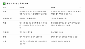 중임제와 연임제 차이